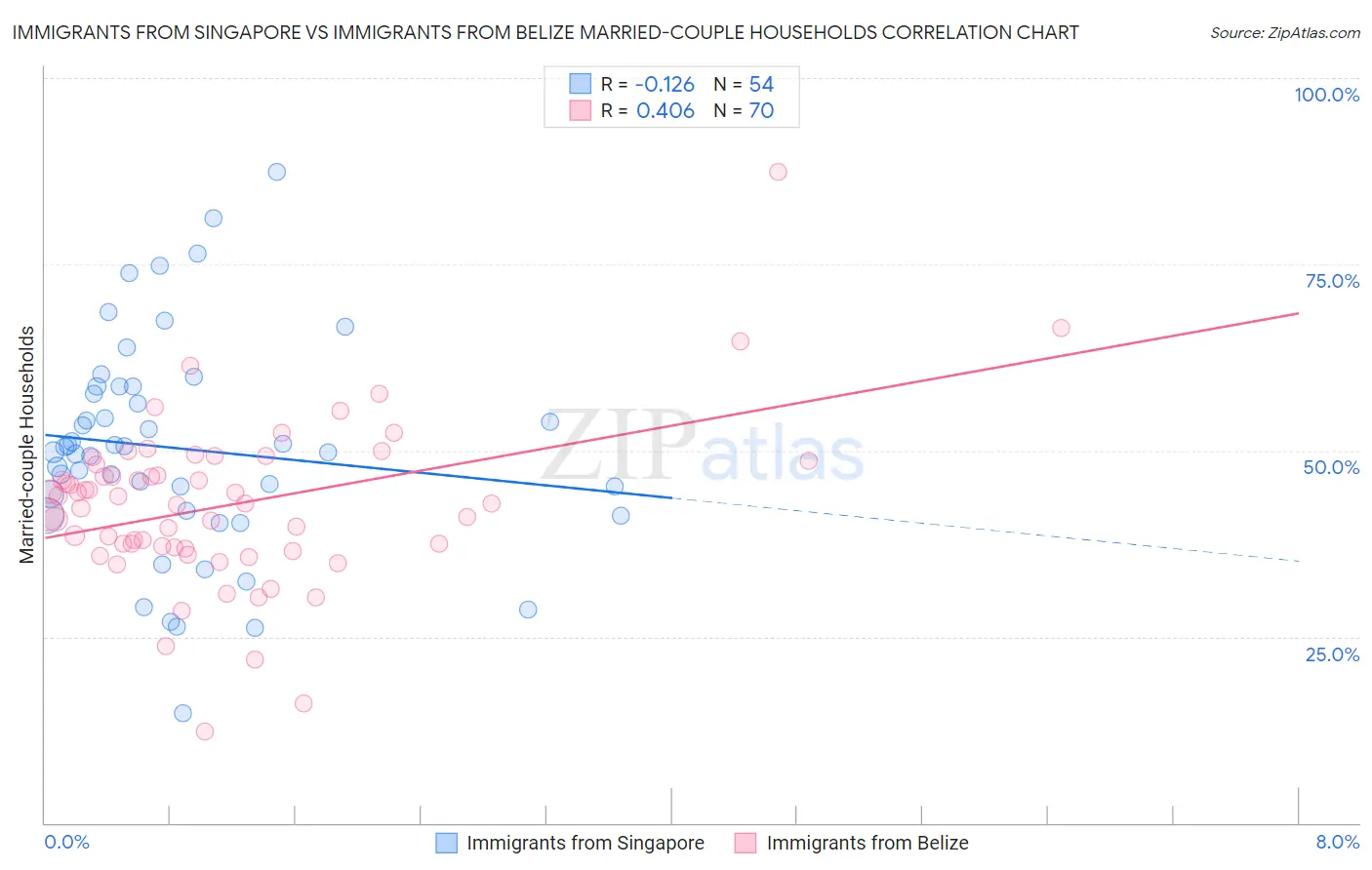 Immigrants from Singapore vs Immigrants from Belize Married-couple Households