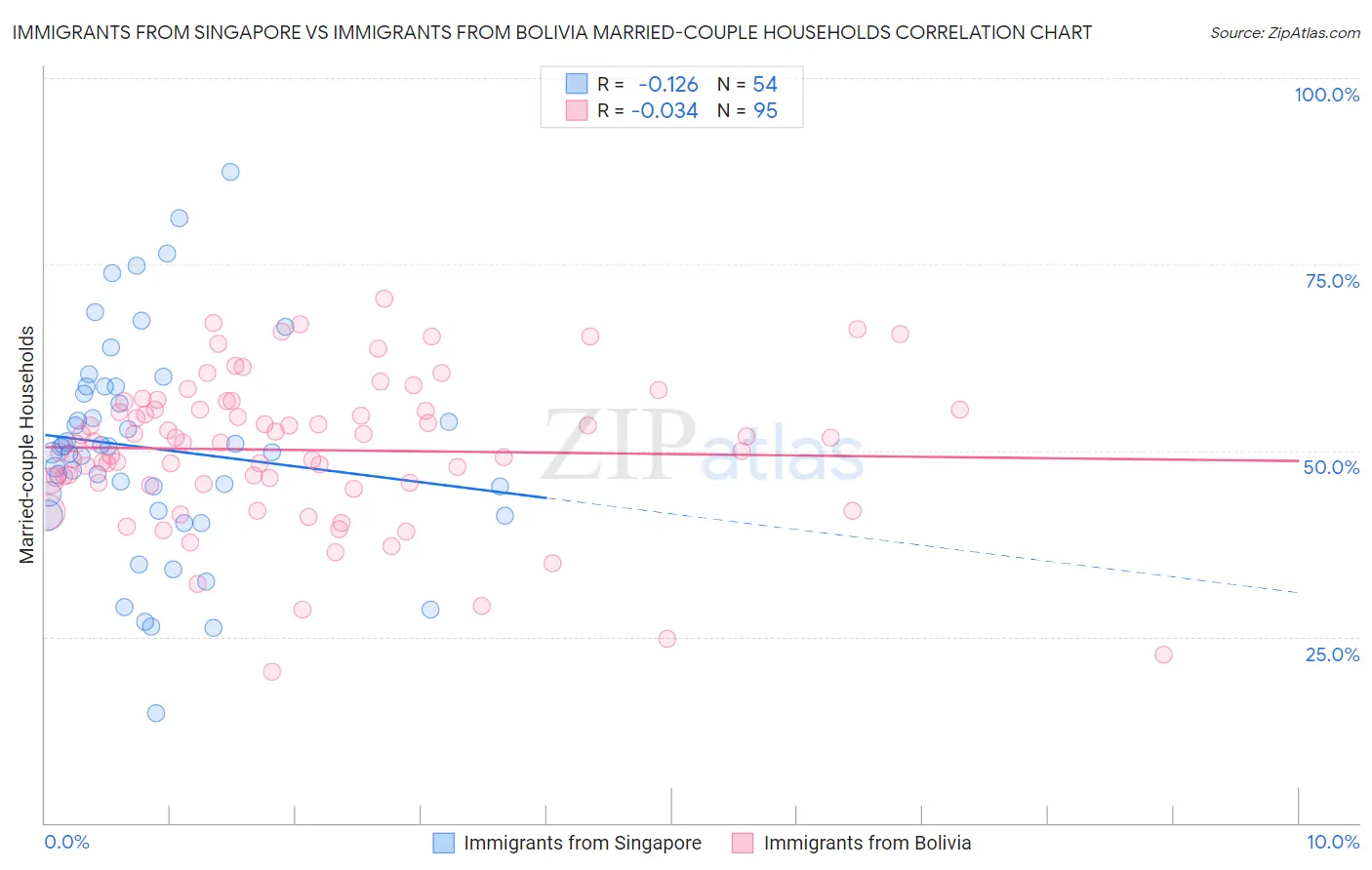 Immigrants from Singapore vs Immigrants from Bolivia Married-couple Households