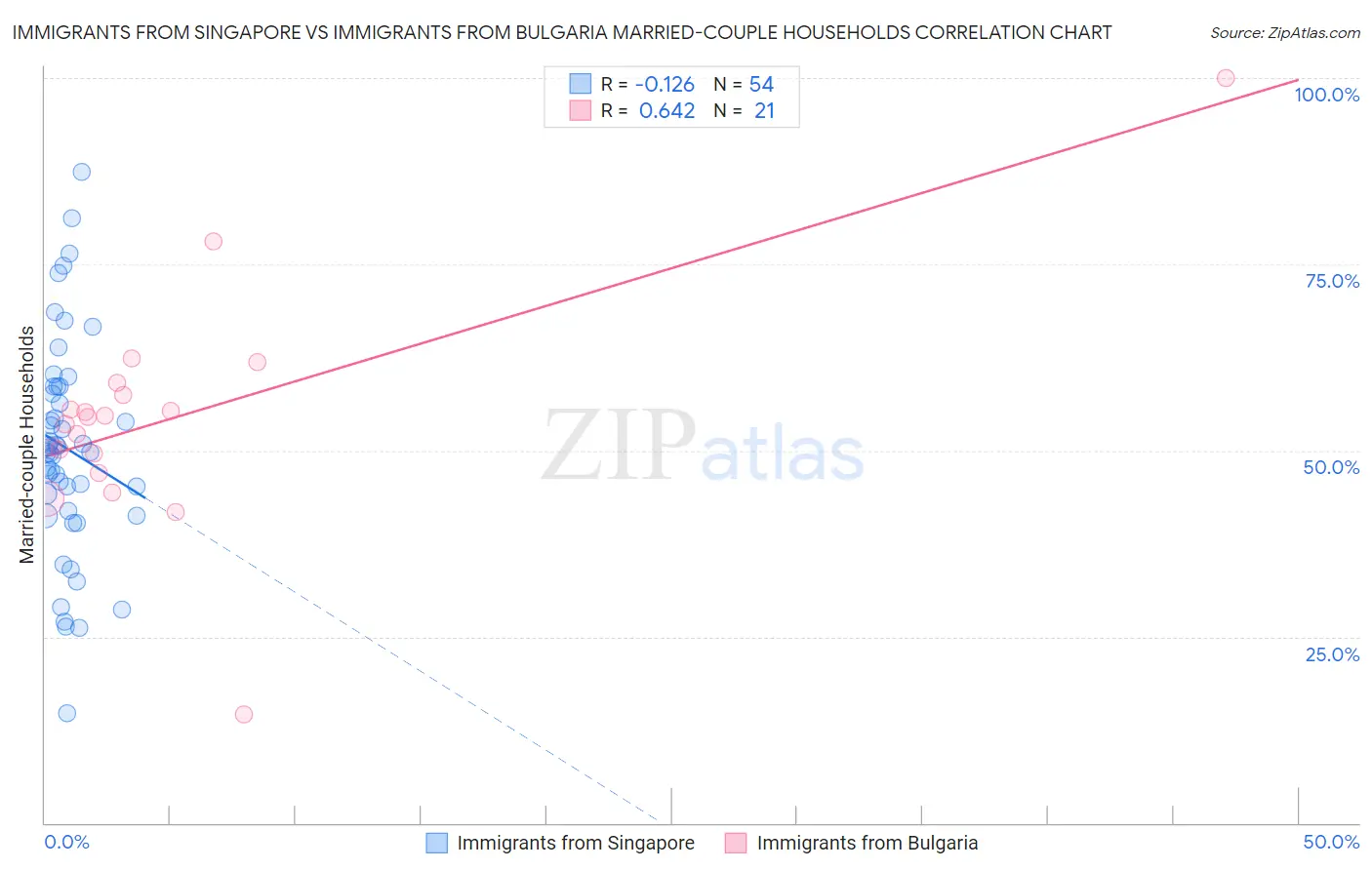 Immigrants from Singapore vs Immigrants from Bulgaria Married-couple Households