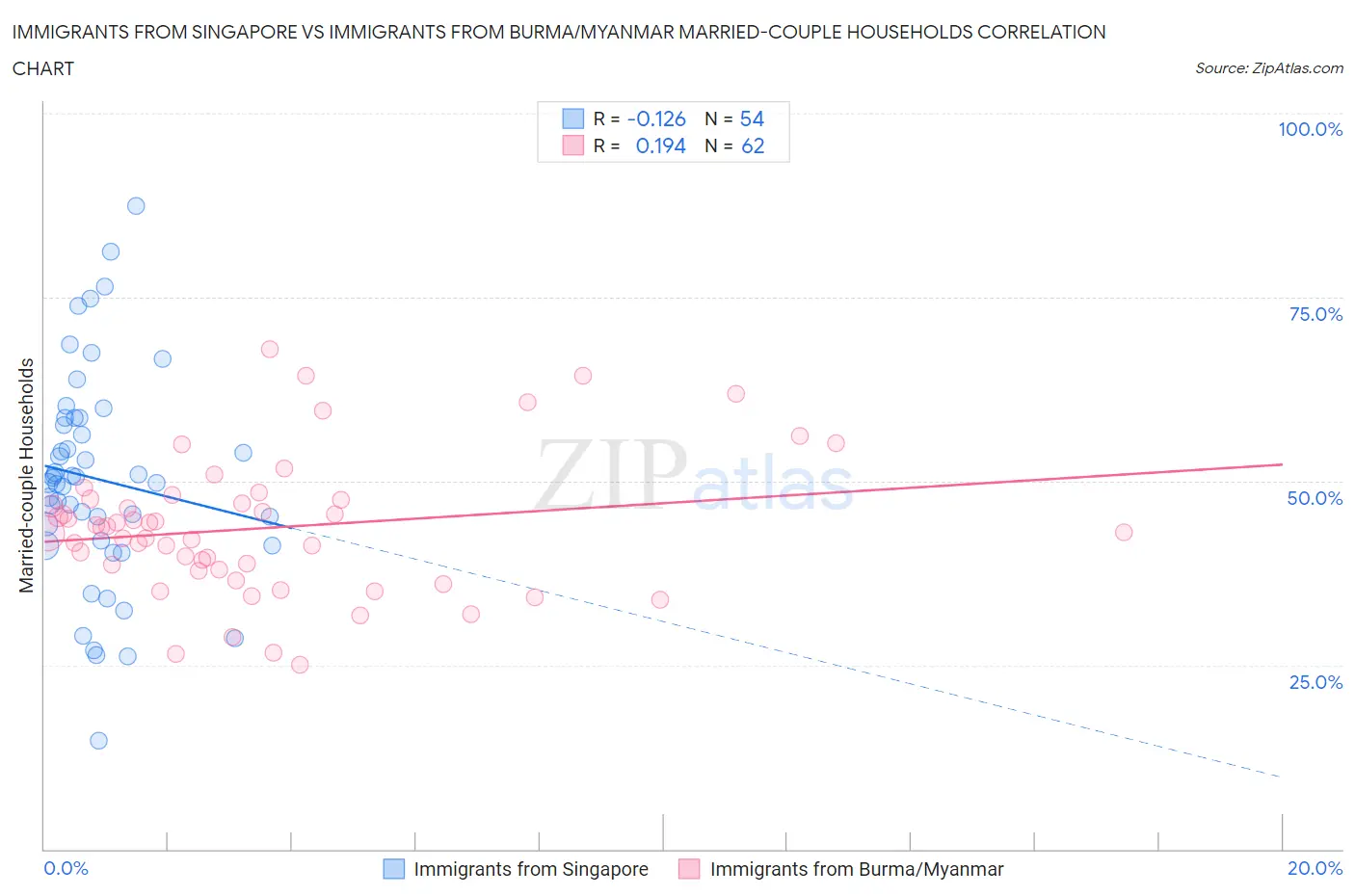 Immigrants from Singapore vs Immigrants from Burma/Myanmar Married-couple Households