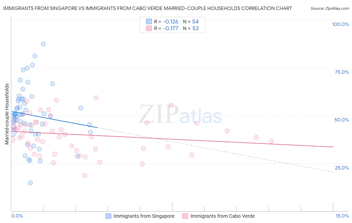 Immigrants from Singapore vs Immigrants from Cabo Verde Married-couple Households