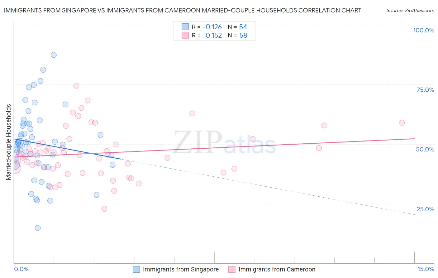 Immigrants from Singapore vs Immigrants from Cameroon Married-couple Households