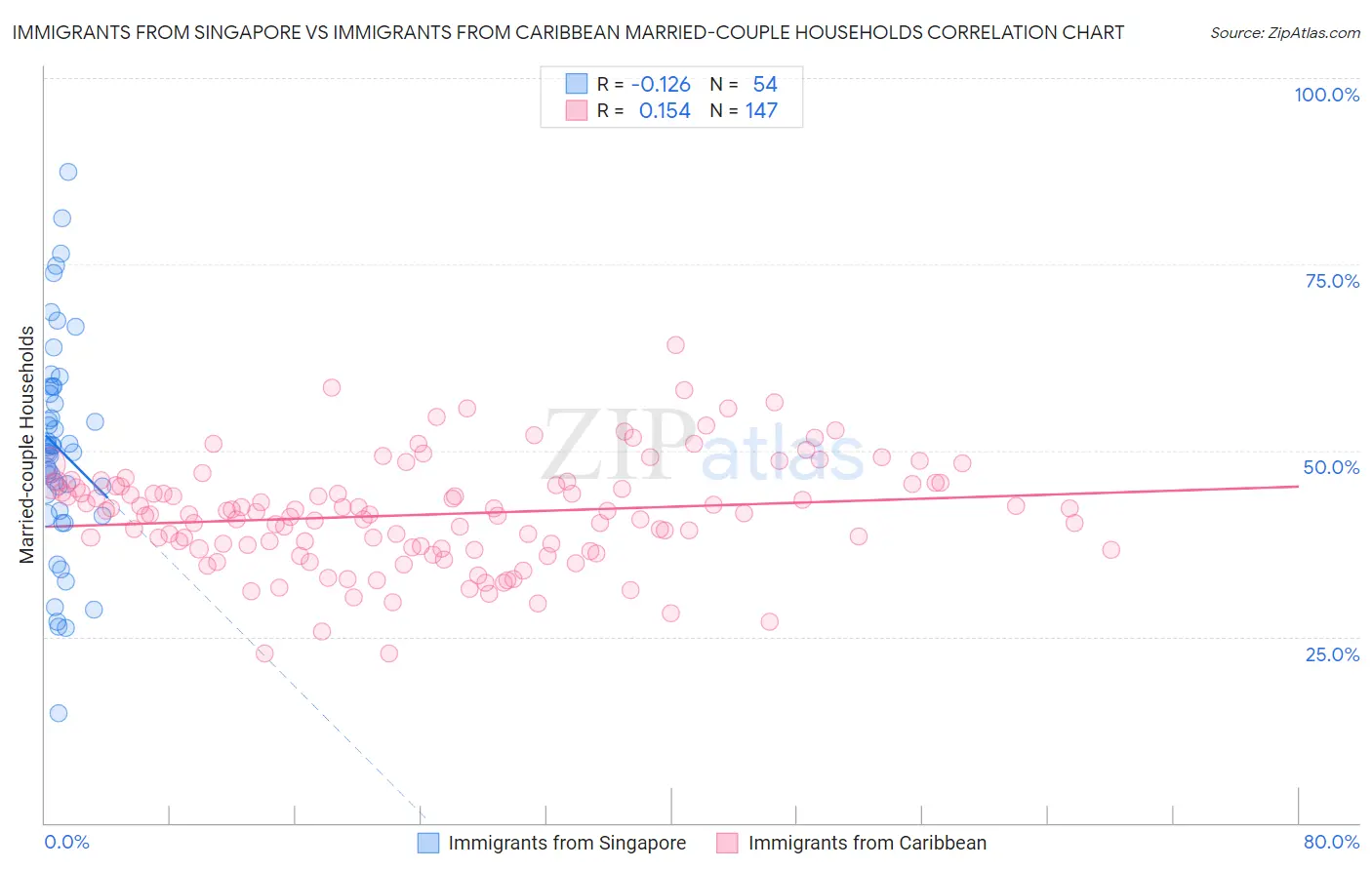 Immigrants from Singapore vs Immigrants from Caribbean Married-couple Households