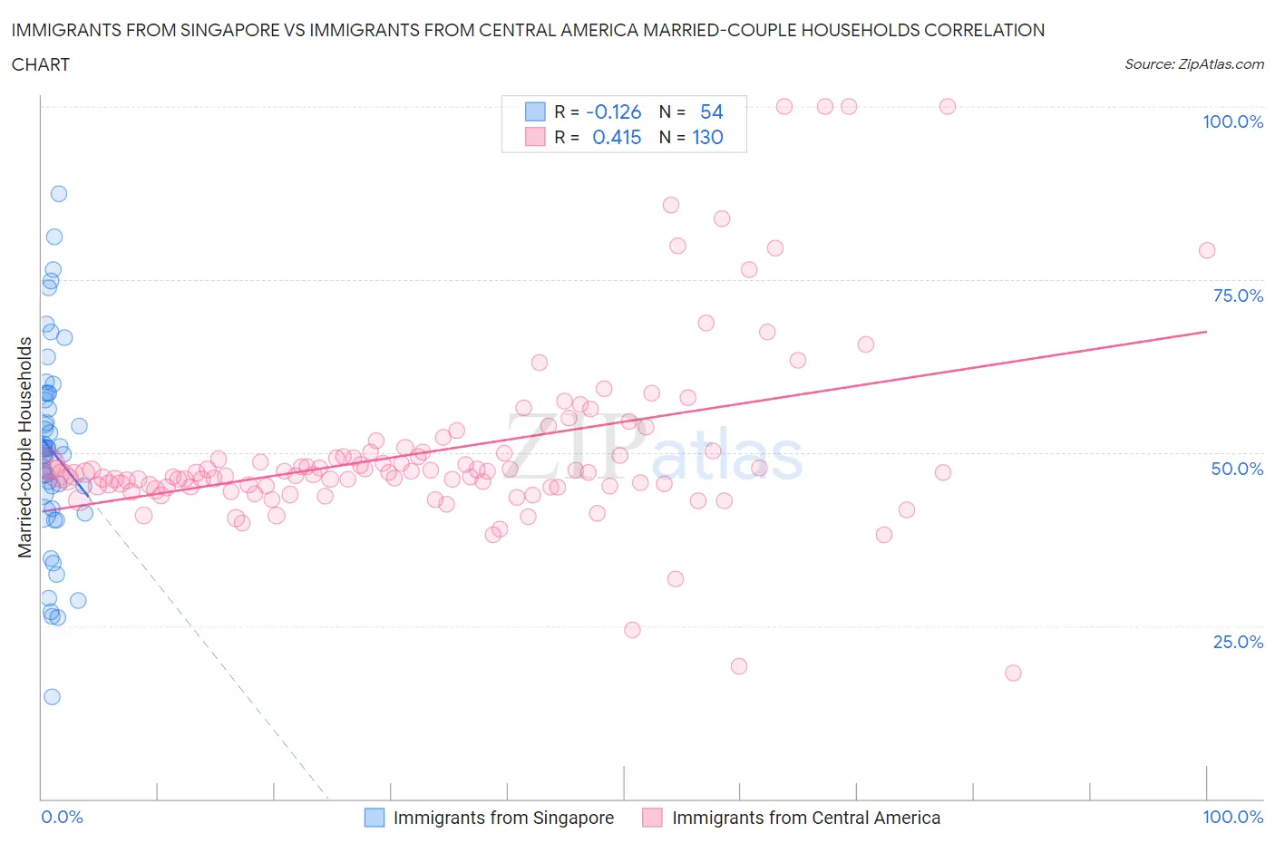 Immigrants from Singapore vs Immigrants from Central America Married-couple Households