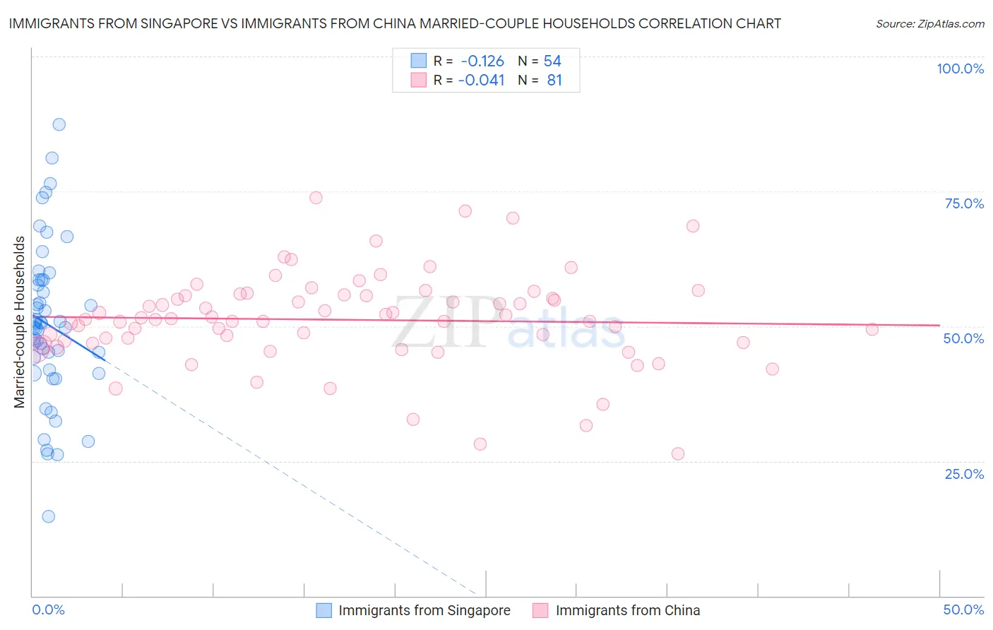Immigrants from Singapore vs Immigrants from China Married-couple Households