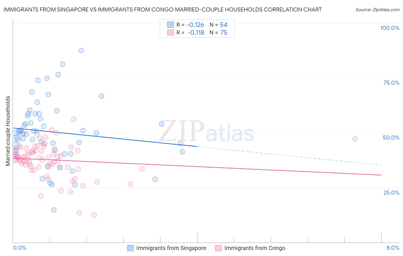 Immigrants from Singapore vs Immigrants from Congo Married-couple Households