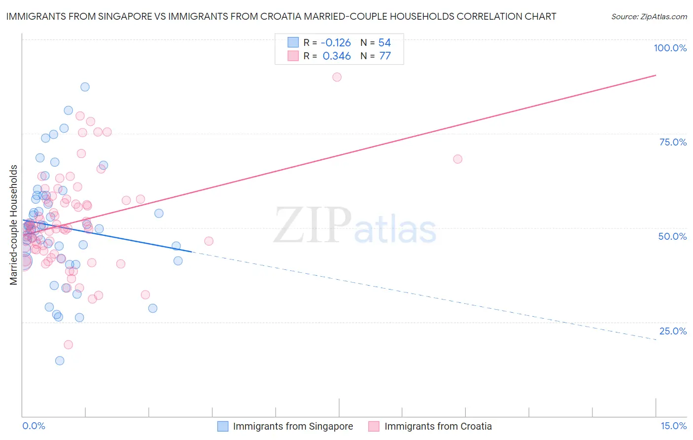 Immigrants from Singapore vs Immigrants from Croatia Married-couple Households