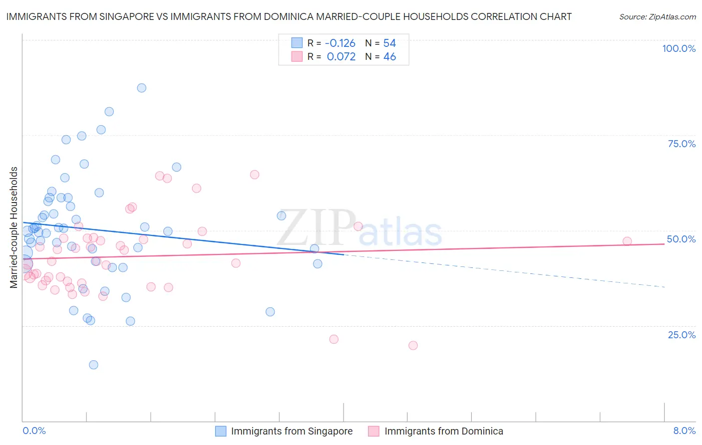Immigrants from Singapore vs Immigrants from Dominica Married-couple Households
