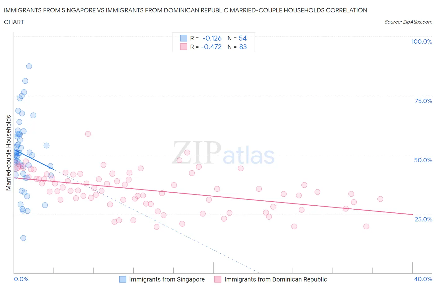 Immigrants from Singapore vs Immigrants from Dominican Republic Married-couple Households