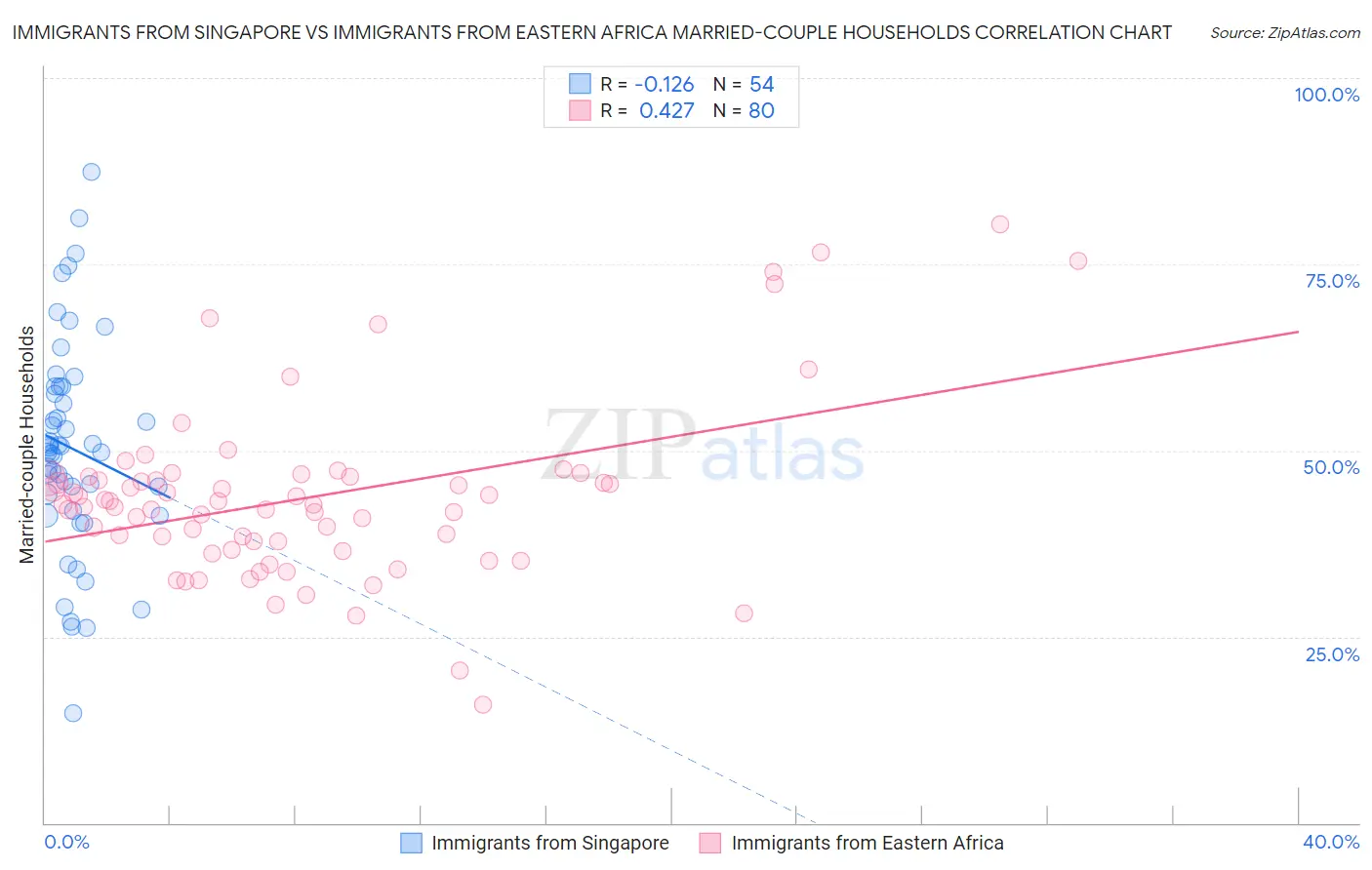 Immigrants from Singapore vs Immigrants from Eastern Africa Married-couple Households