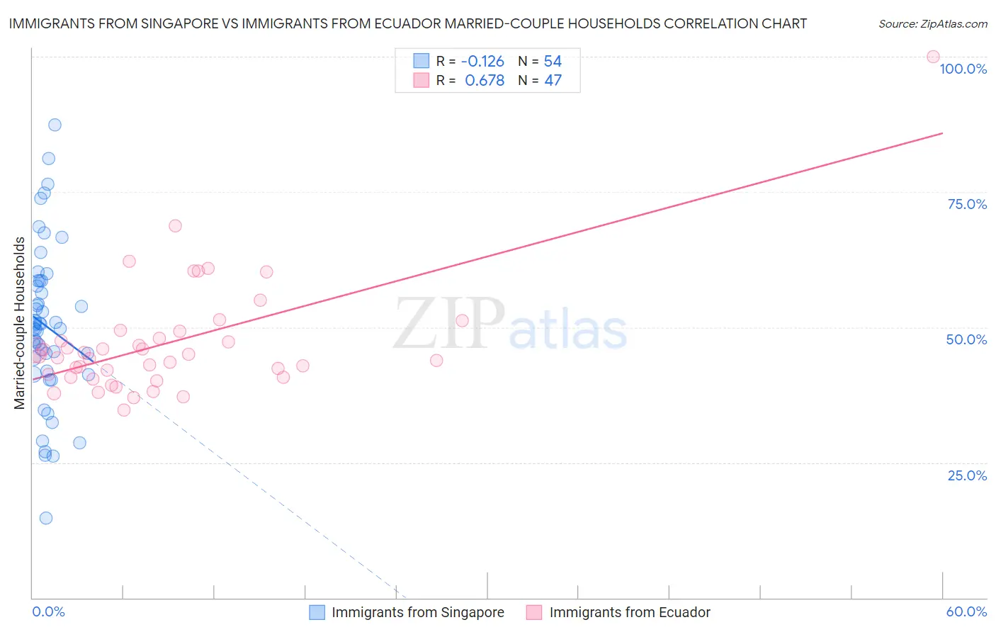 Immigrants from Singapore vs Immigrants from Ecuador Married-couple Households