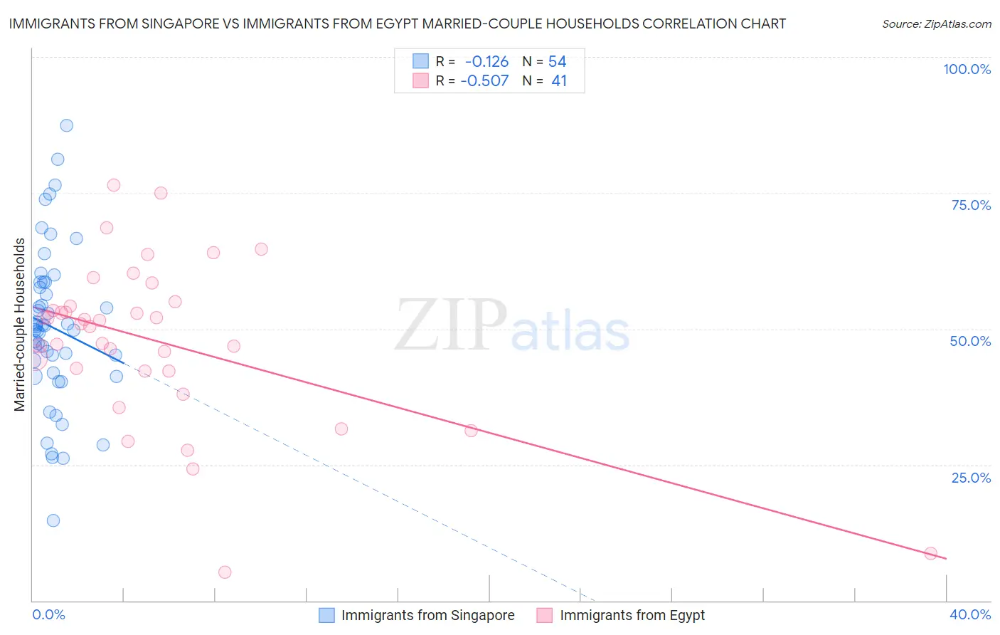 Immigrants from Singapore vs Immigrants from Egypt Married-couple Households