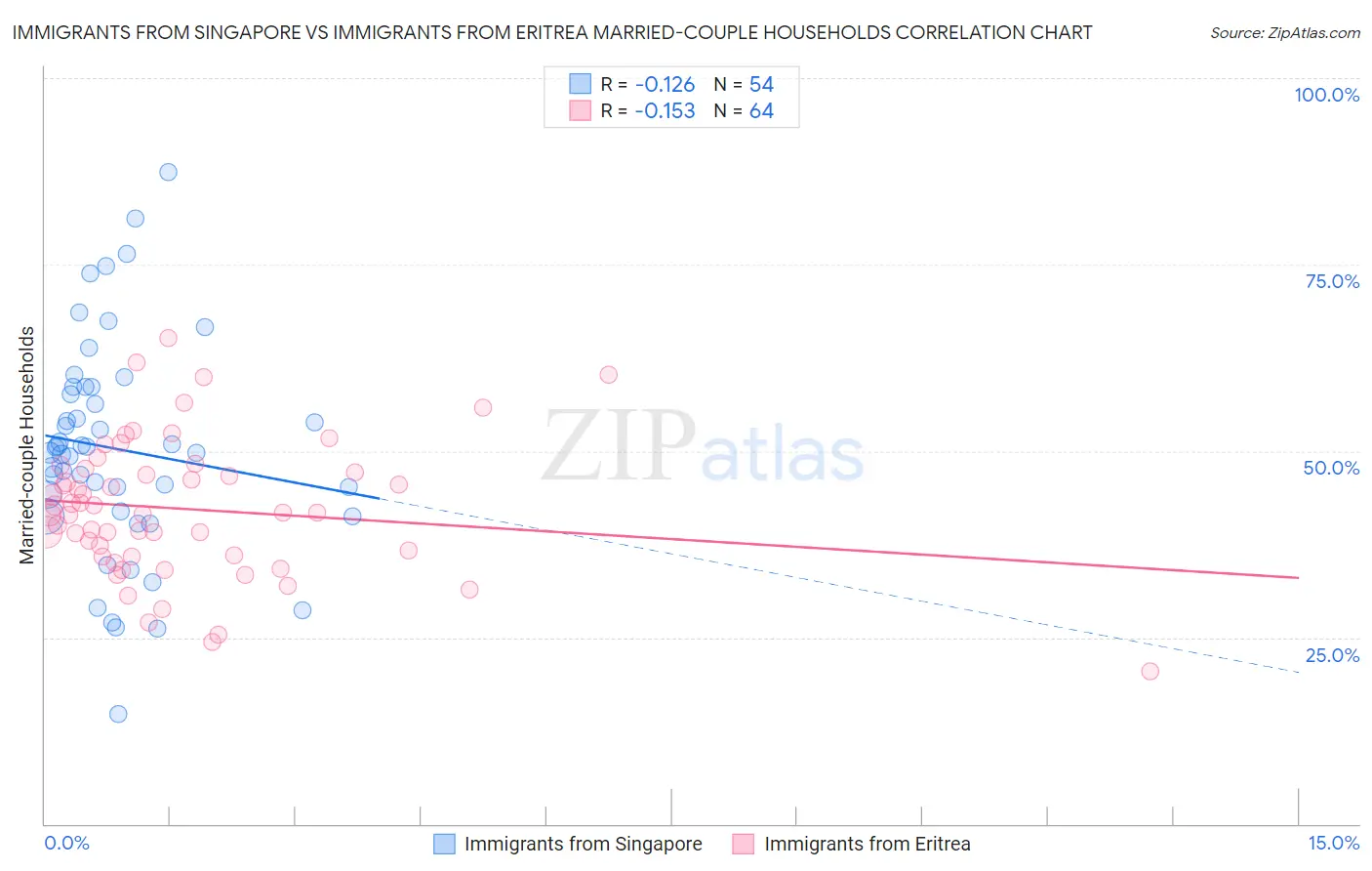 Immigrants from Singapore vs Immigrants from Eritrea Married-couple Households