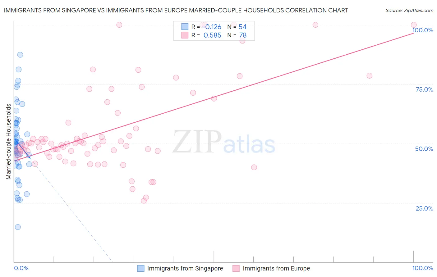Immigrants from Singapore vs Immigrants from Europe Married-couple Households
