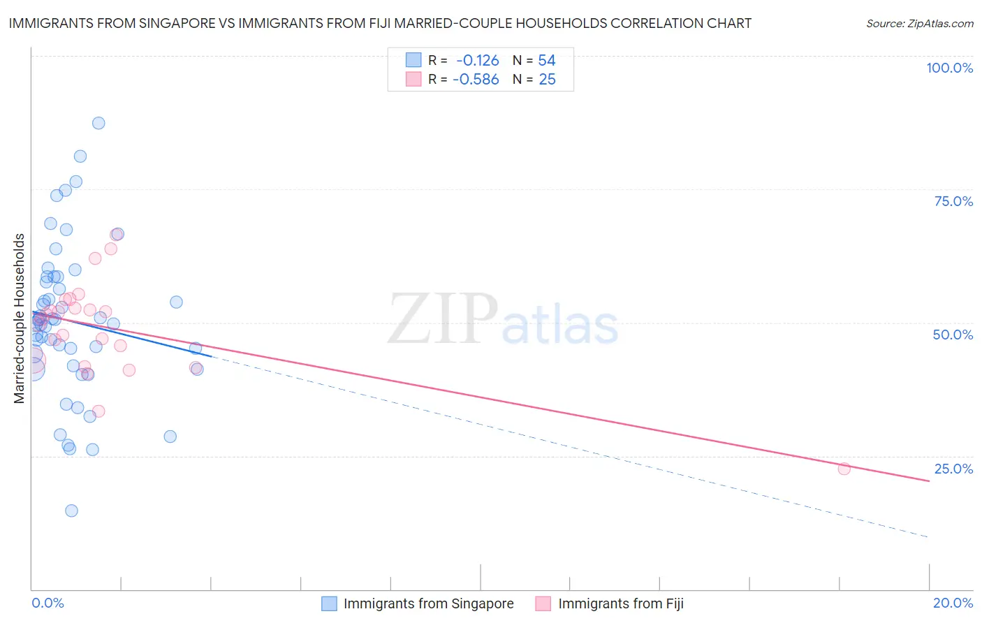 Immigrants from Singapore vs Immigrants from Fiji Married-couple Households