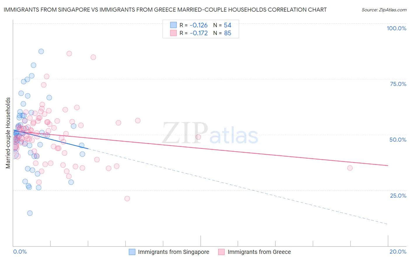 Immigrants from Singapore vs Immigrants from Greece Married-couple Households