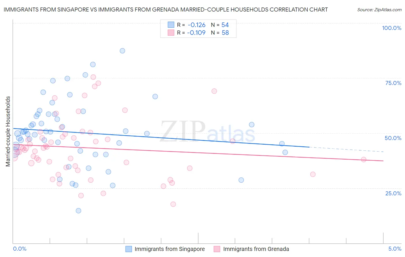 Immigrants from Singapore vs Immigrants from Grenada Married-couple Households