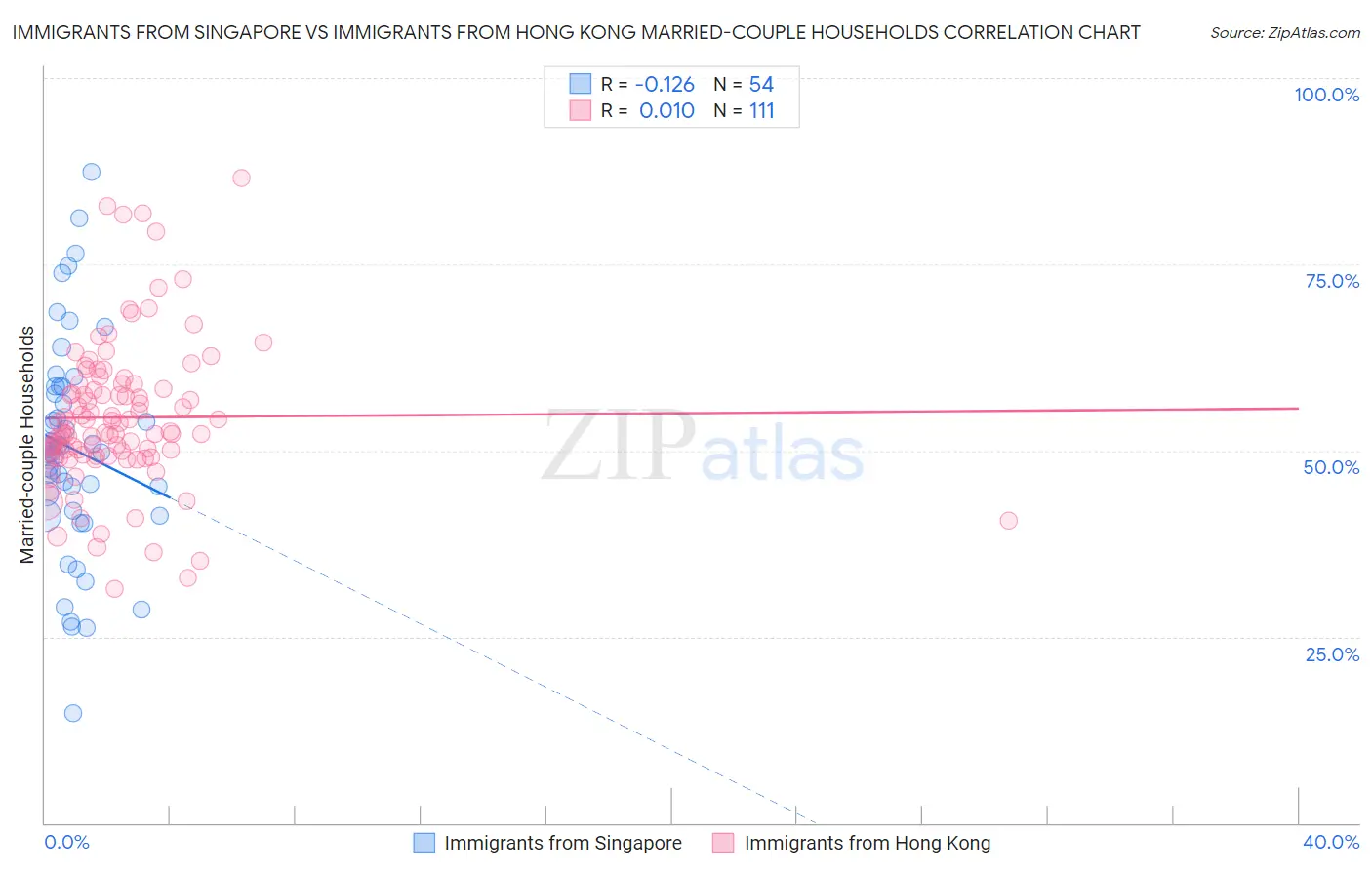 Immigrants from Singapore vs Immigrants from Hong Kong Married-couple Households