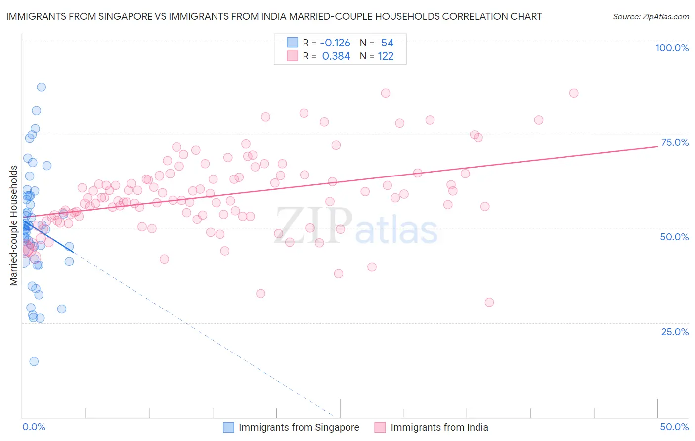 Immigrants from Singapore vs Immigrants from India Married-couple Households