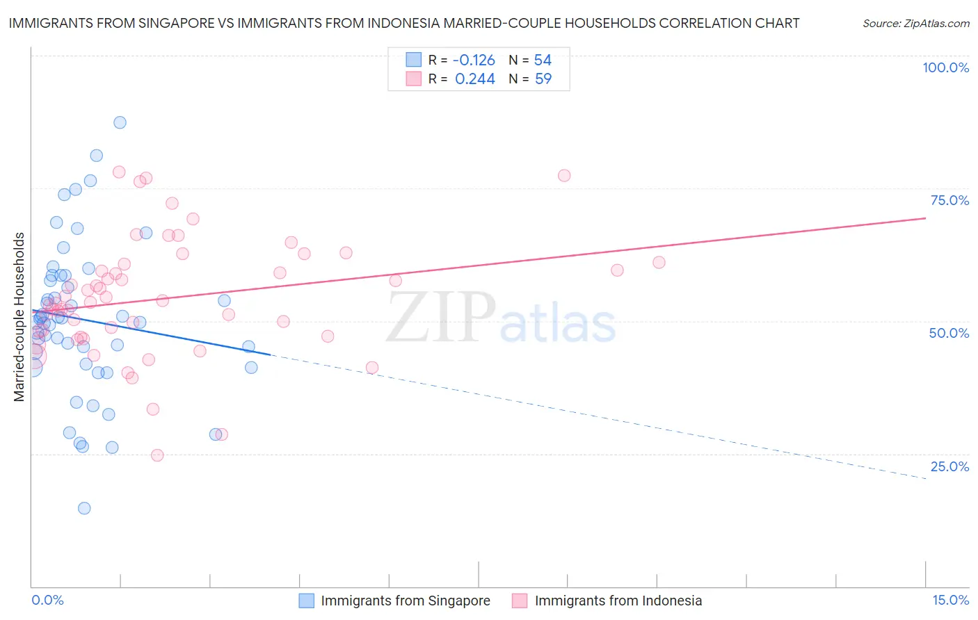 Immigrants from Singapore vs Immigrants from Indonesia Married-couple Households