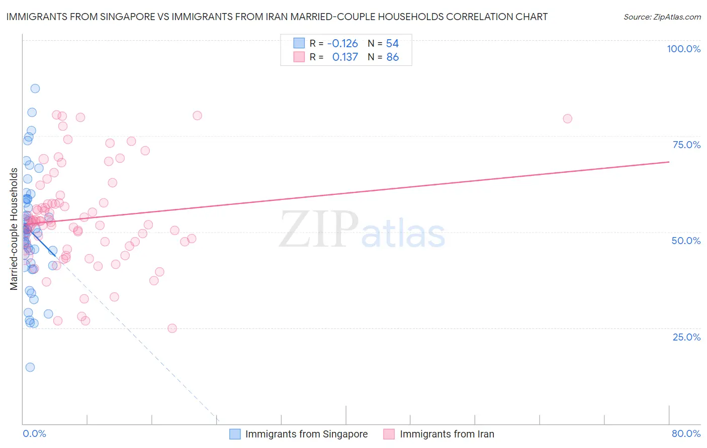 Immigrants from Singapore vs Immigrants from Iran Married-couple Households