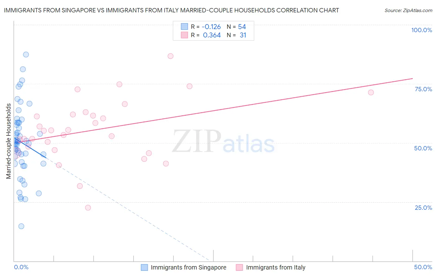 Immigrants from Singapore vs Immigrants from Italy Married-couple Households