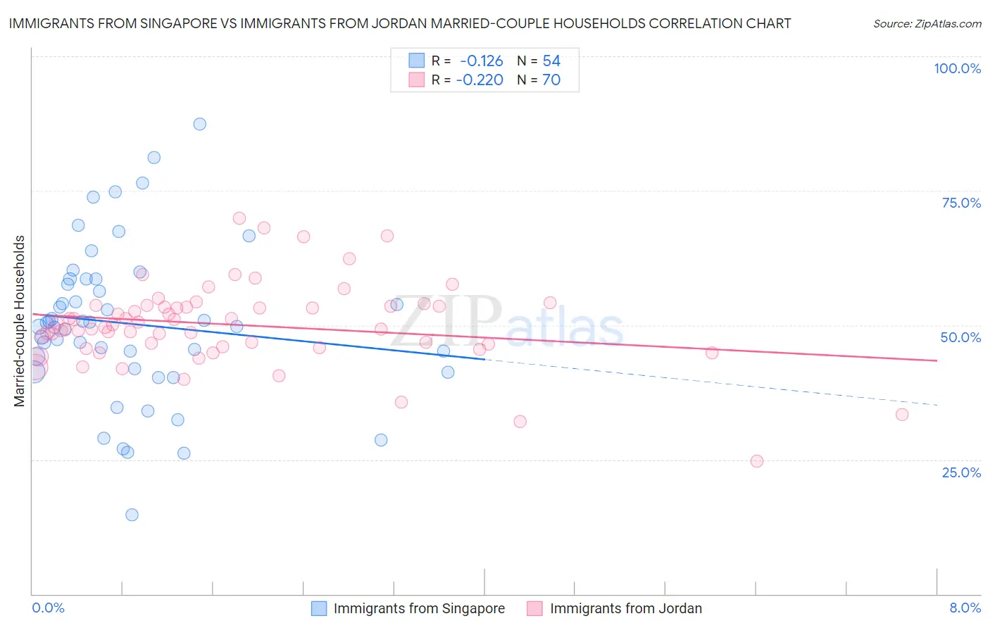 Immigrants from Singapore vs Immigrants from Jordan Married-couple Households