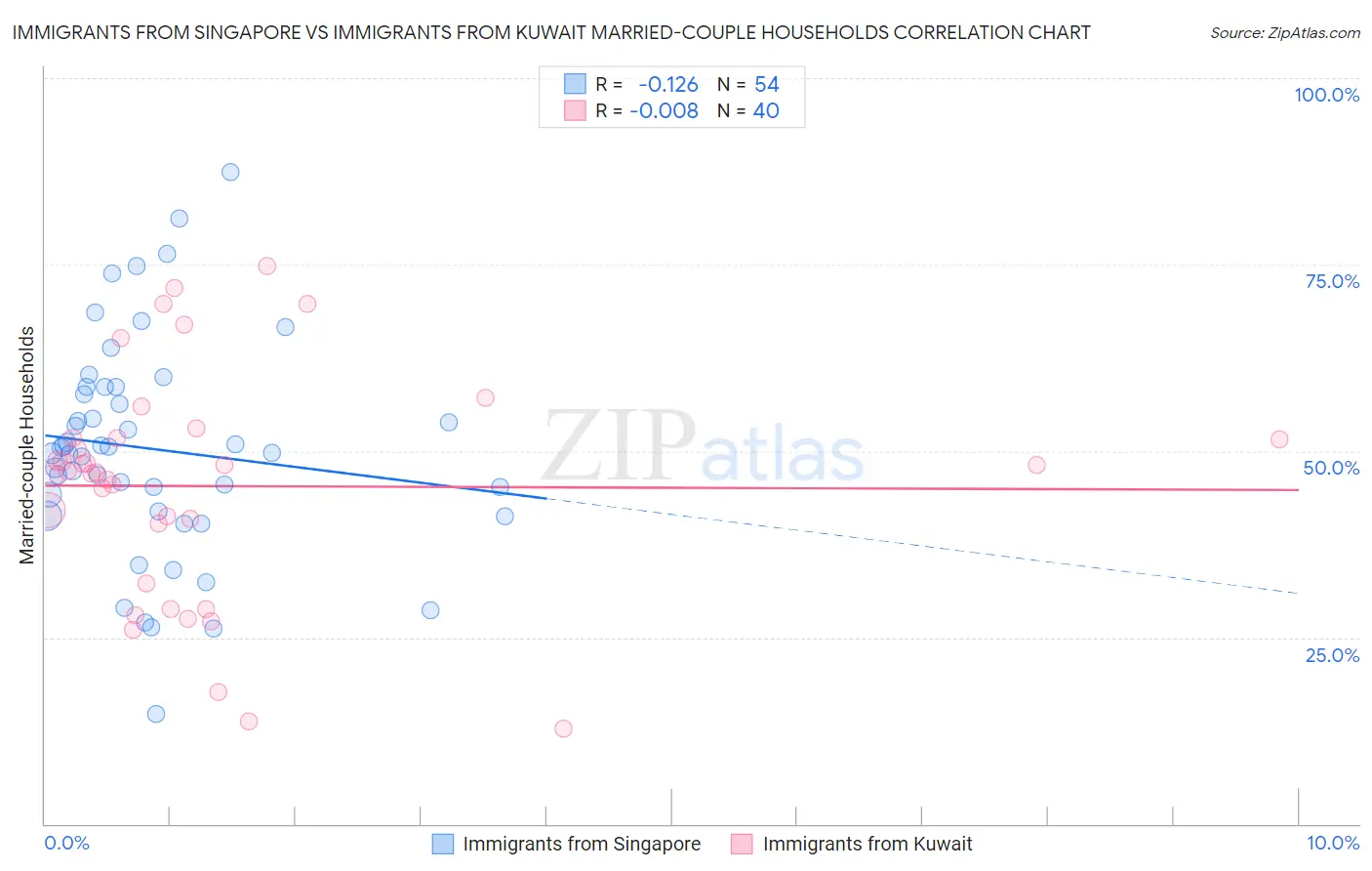 Immigrants from Singapore vs Immigrants from Kuwait Married-couple Households