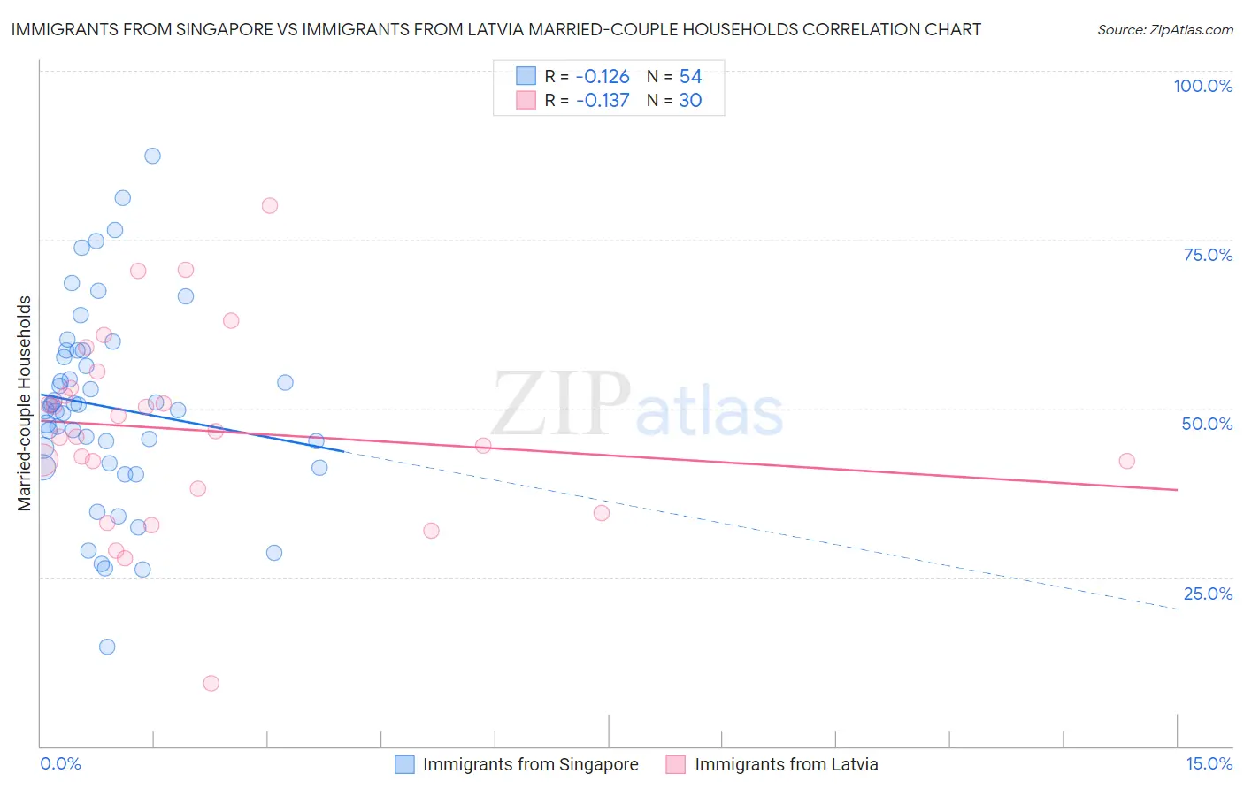 Immigrants from Singapore vs Immigrants from Latvia Married-couple Households
