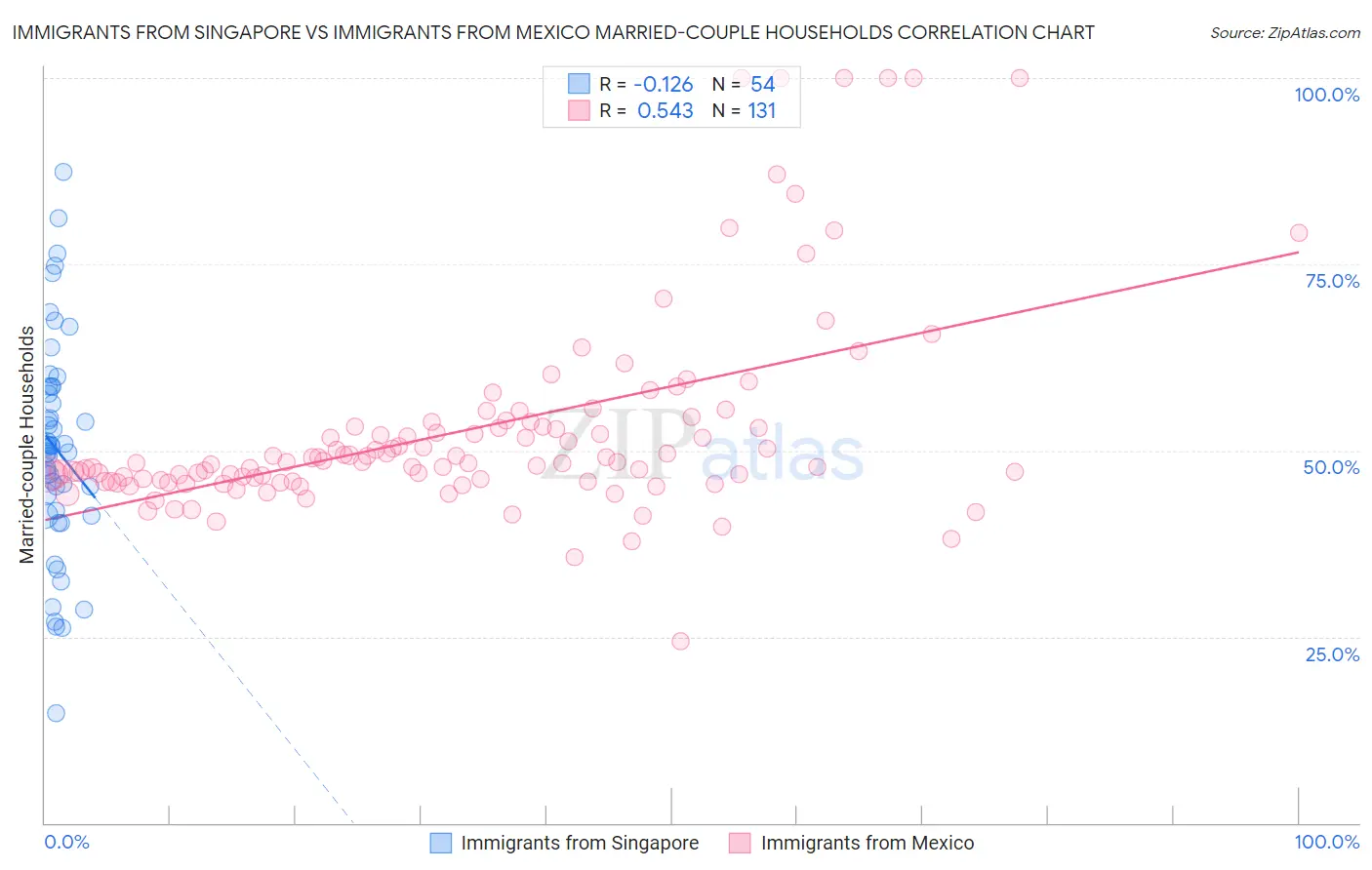 Immigrants from Singapore vs Immigrants from Mexico Married-couple Households