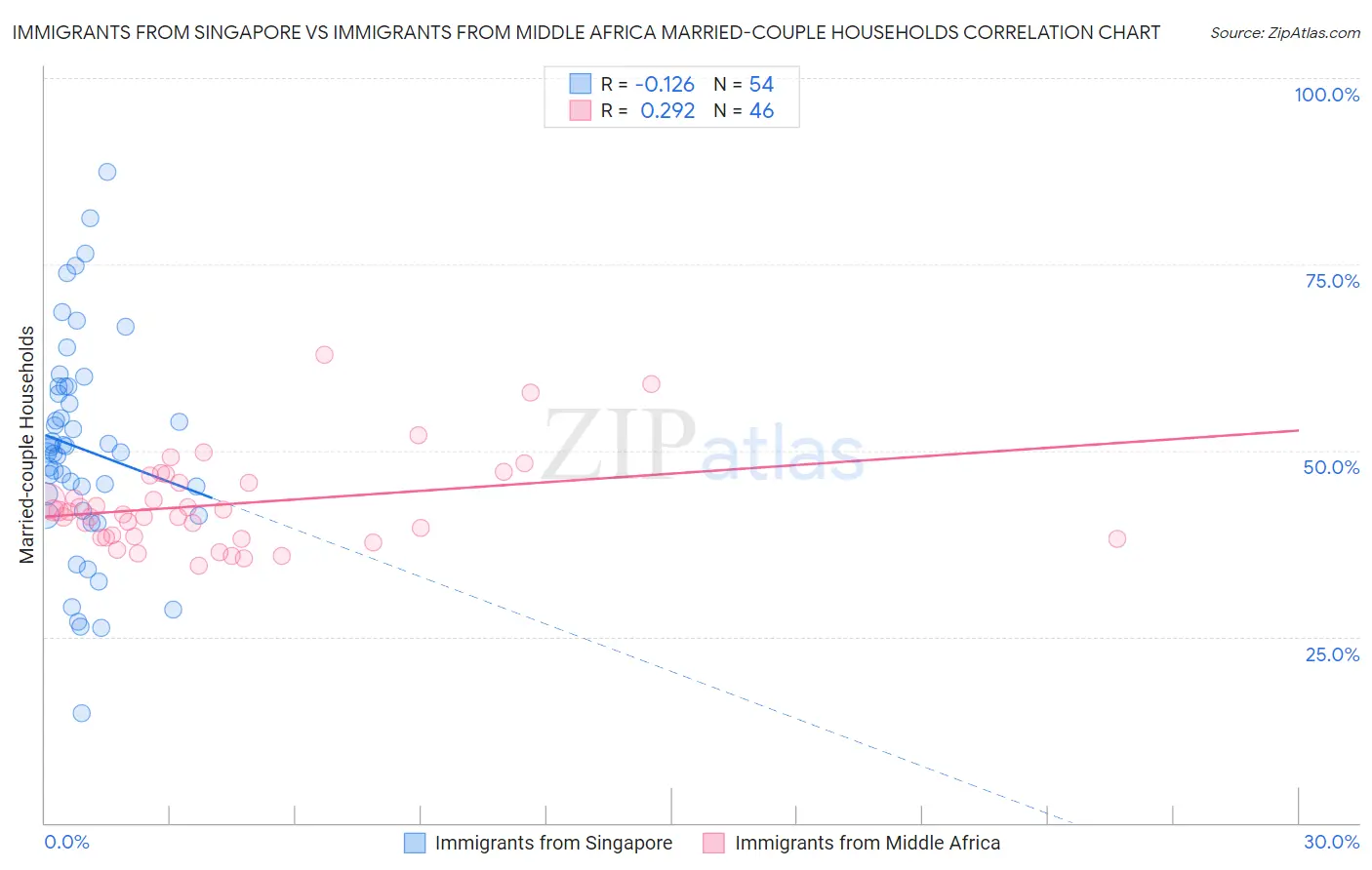 Immigrants from Singapore vs Immigrants from Middle Africa Married-couple Households