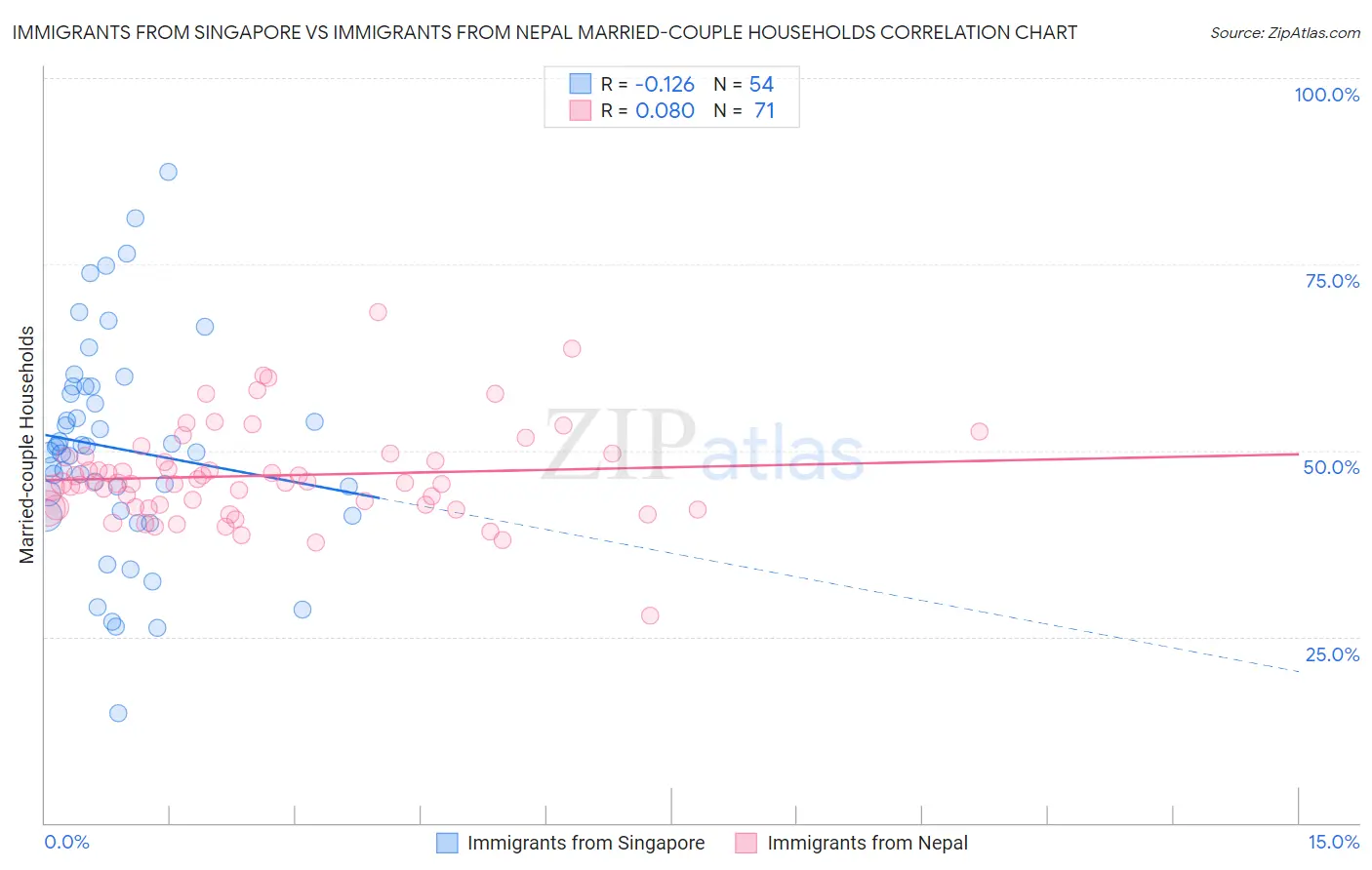 Immigrants from Singapore vs Immigrants from Nepal Married-couple Households