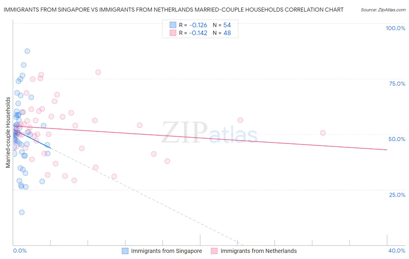 Immigrants from Singapore vs Immigrants from Netherlands Married-couple Households