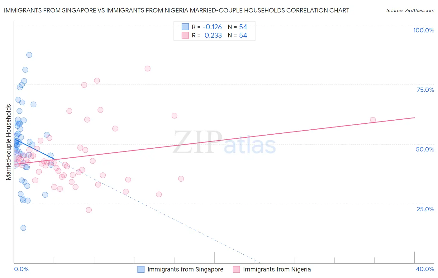 Immigrants from Singapore vs Immigrants from Nigeria Married-couple Households