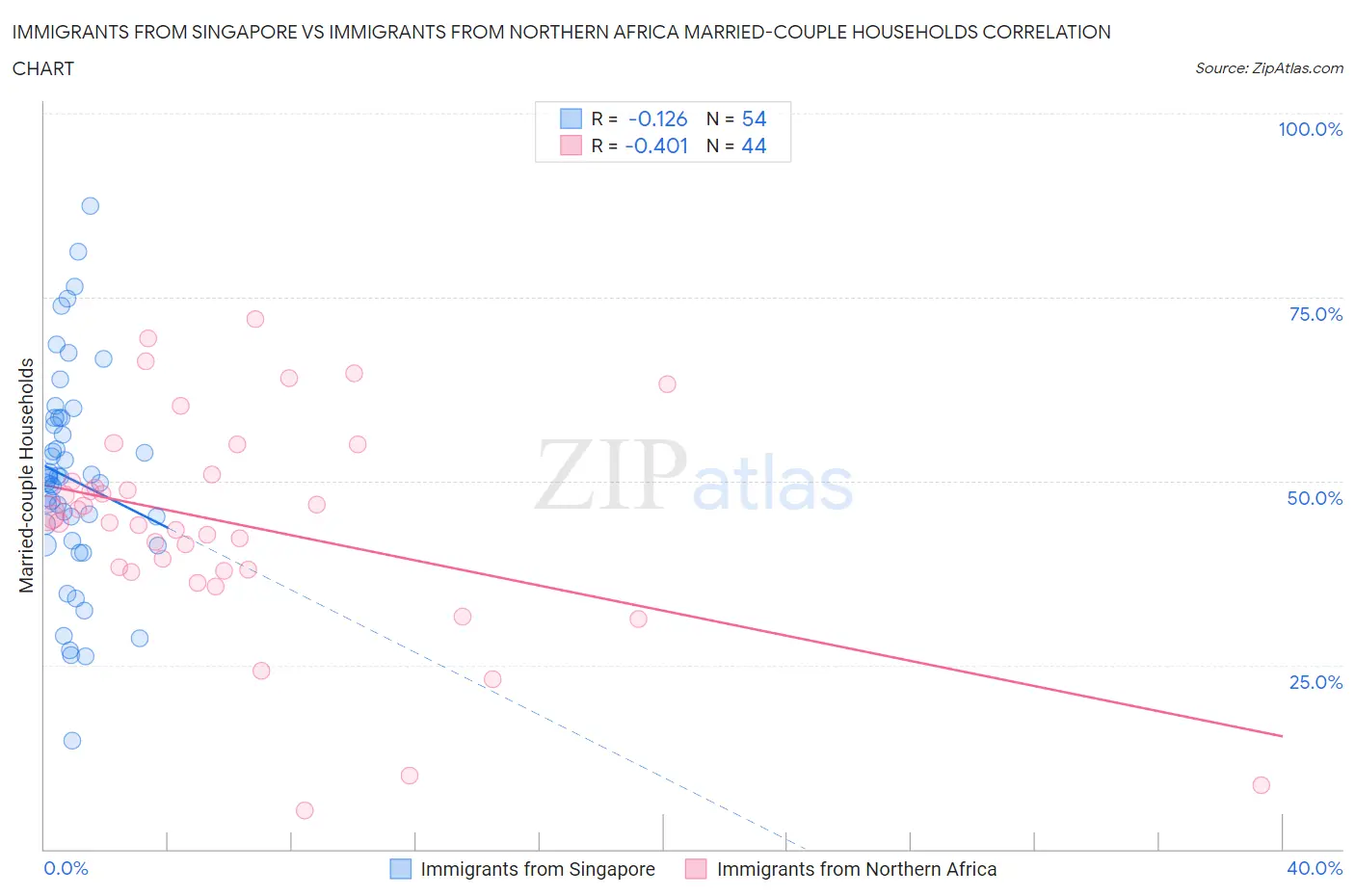 Immigrants from Singapore vs Immigrants from Northern Africa Married-couple Households