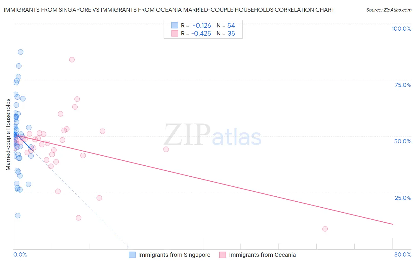 Immigrants from Singapore vs Immigrants from Oceania Married-couple Households