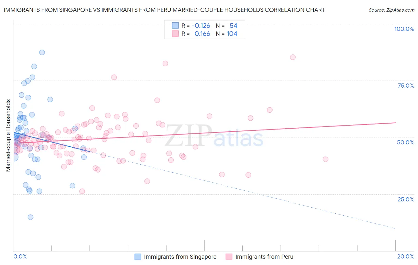 Immigrants from Singapore vs Immigrants from Peru Married-couple Households