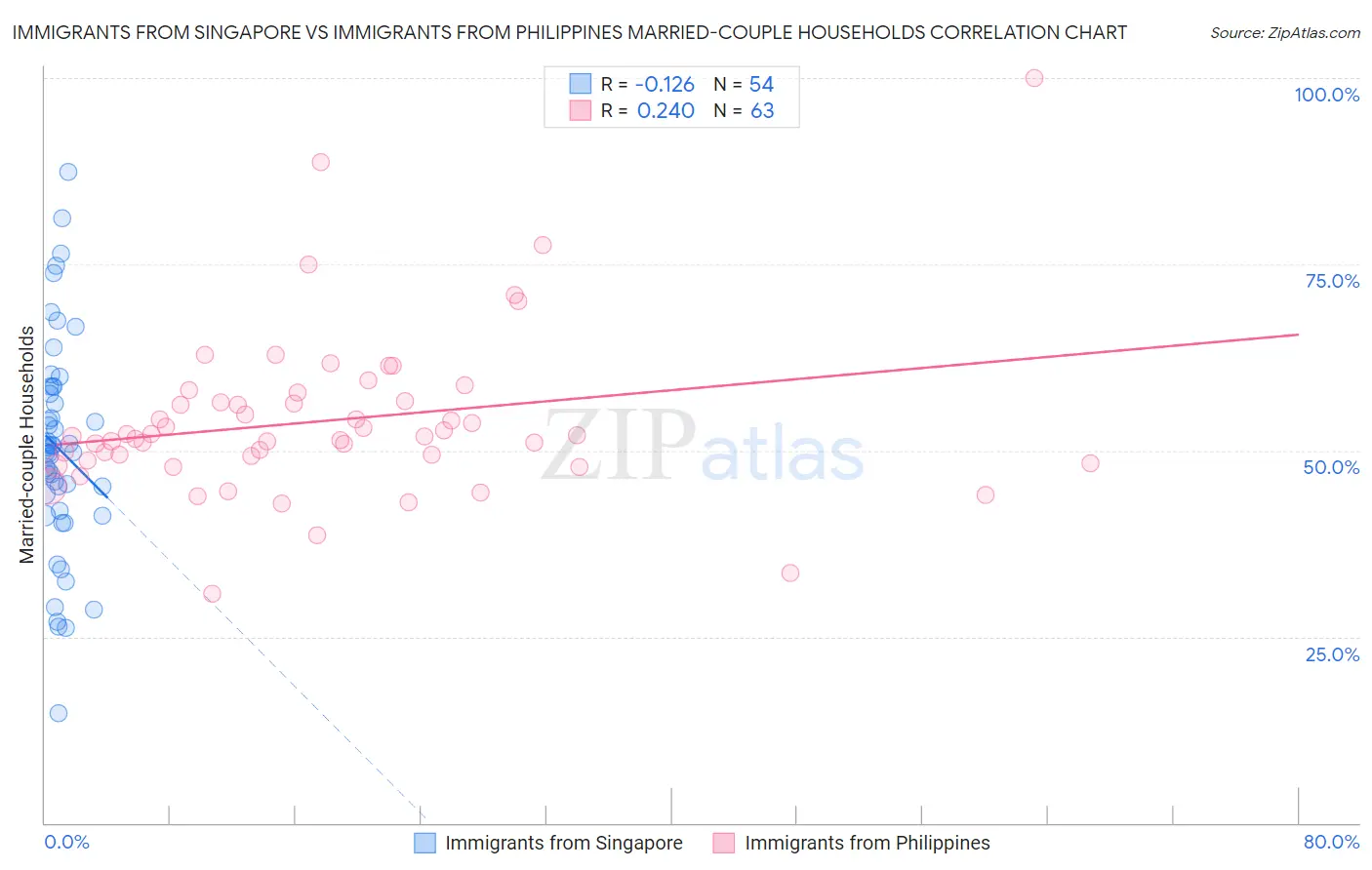 Immigrants from Singapore vs Immigrants from Philippines Married-couple Households