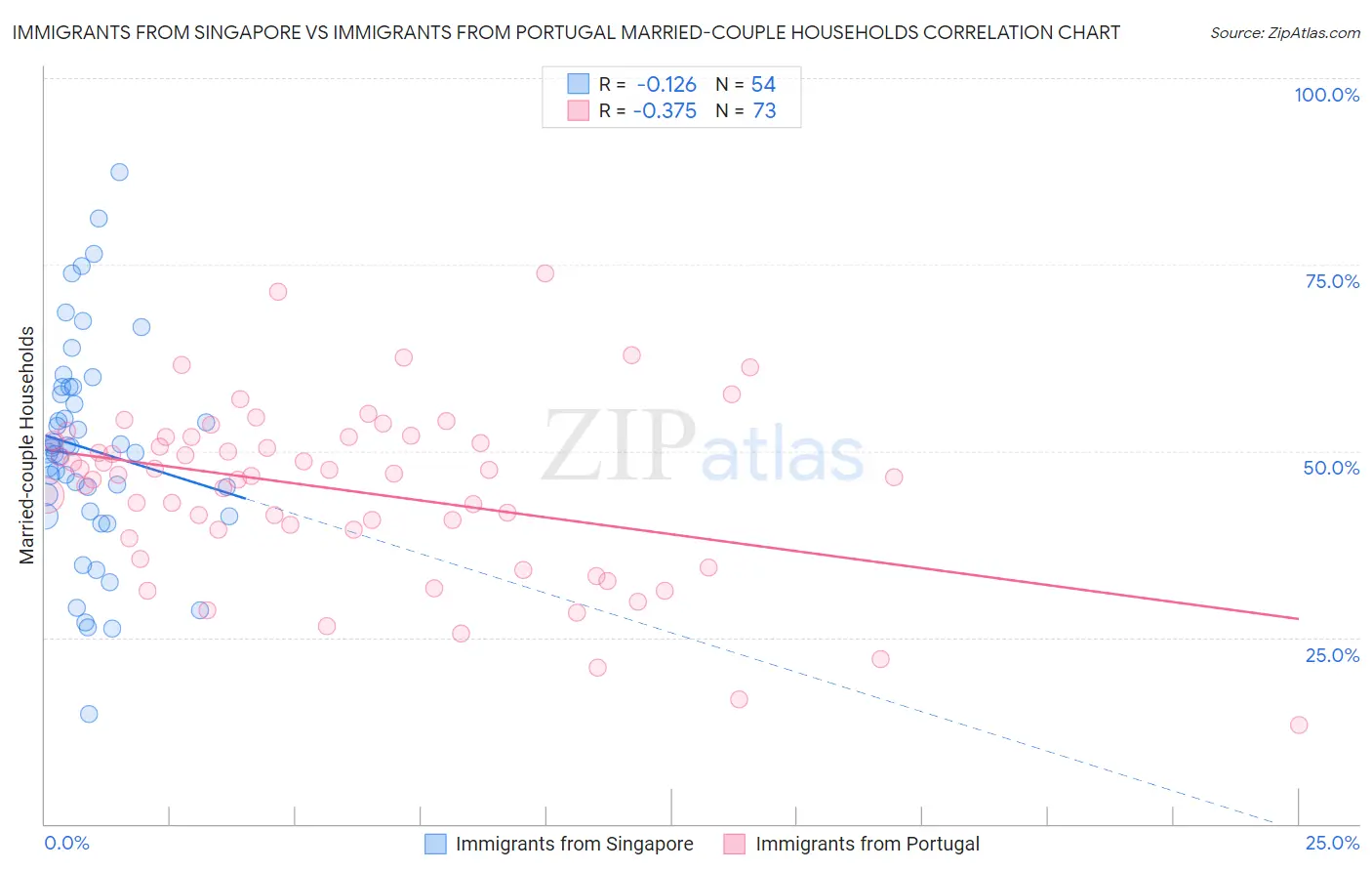 Immigrants from Singapore vs Immigrants from Portugal Married-couple Households