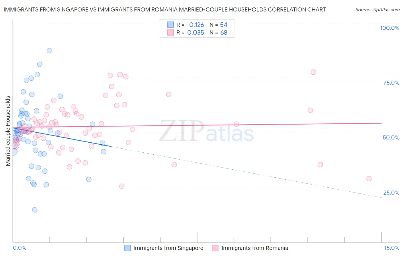 Immigrants from Singapore vs Immigrants from Romania Married-couple Households