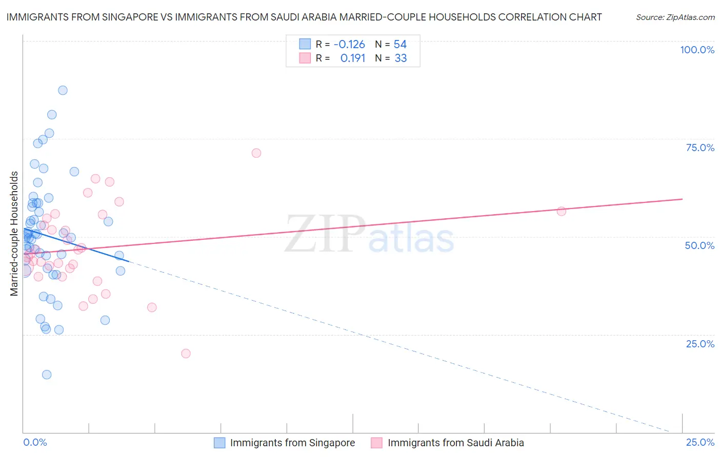 Immigrants from Singapore vs Immigrants from Saudi Arabia Married-couple Households