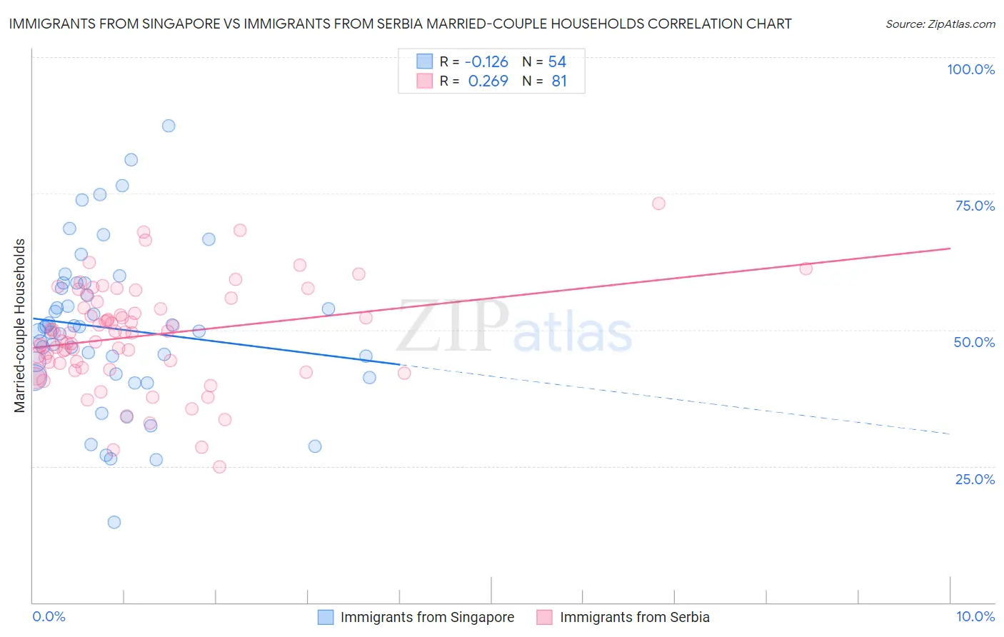 Immigrants from Singapore vs Immigrants from Serbia Married-couple Households
