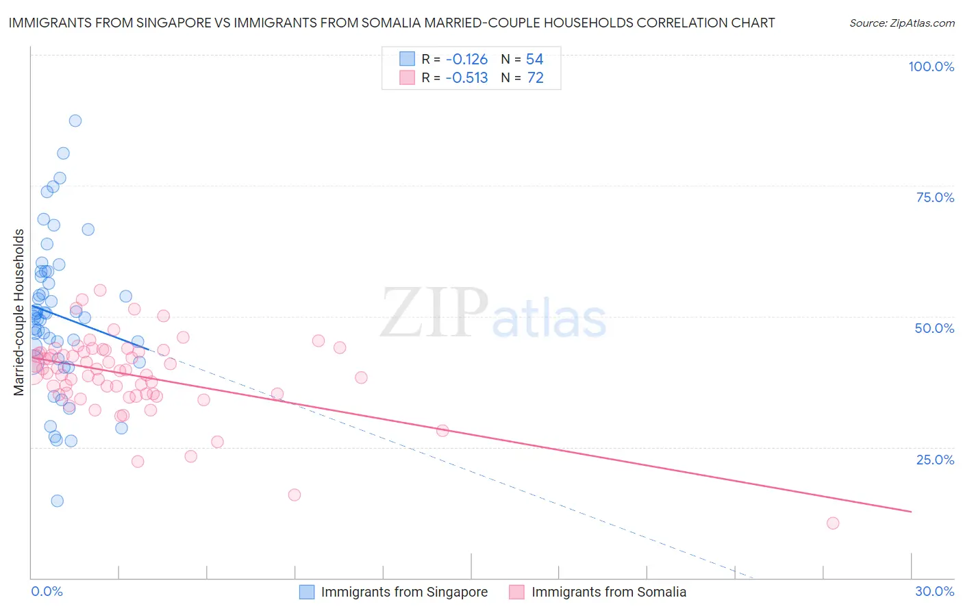 Immigrants from Singapore vs Immigrants from Somalia Married-couple Households