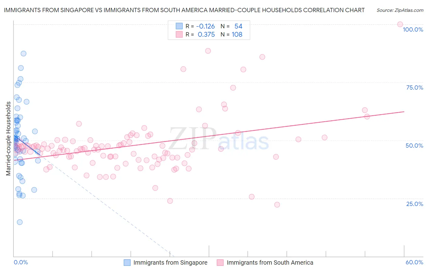 Immigrants from Singapore vs Immigrants from South America Married-couple Households