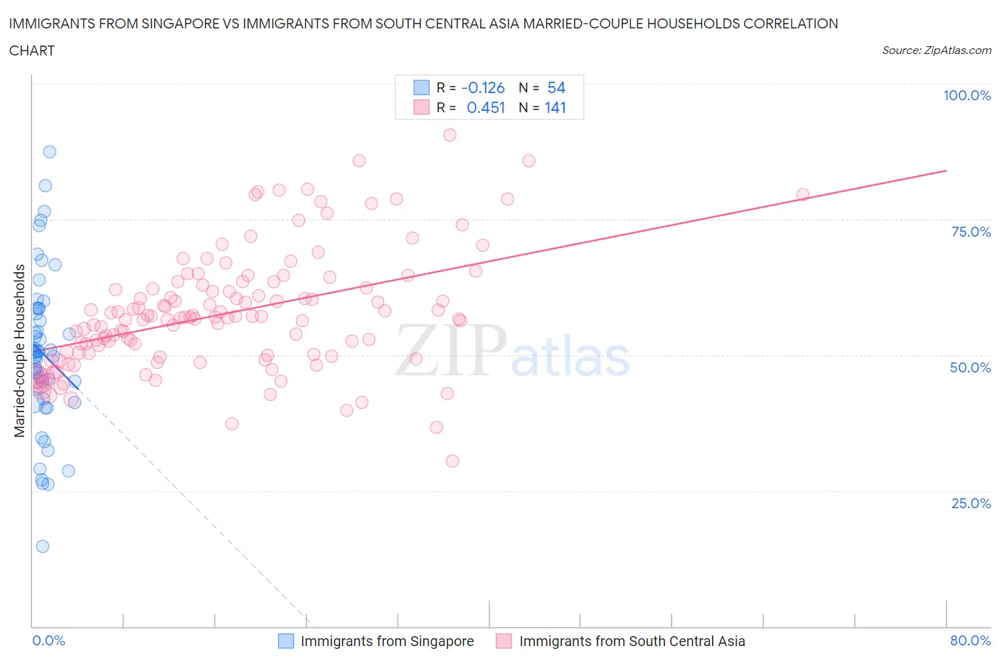 Immigrants from Singapore vs Immigrants from South Central Asia Married-couple Households