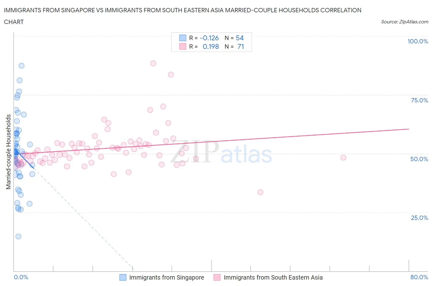 Immigrants from Singapore vs Immigrants from South Eastern Asia Married-couple Households