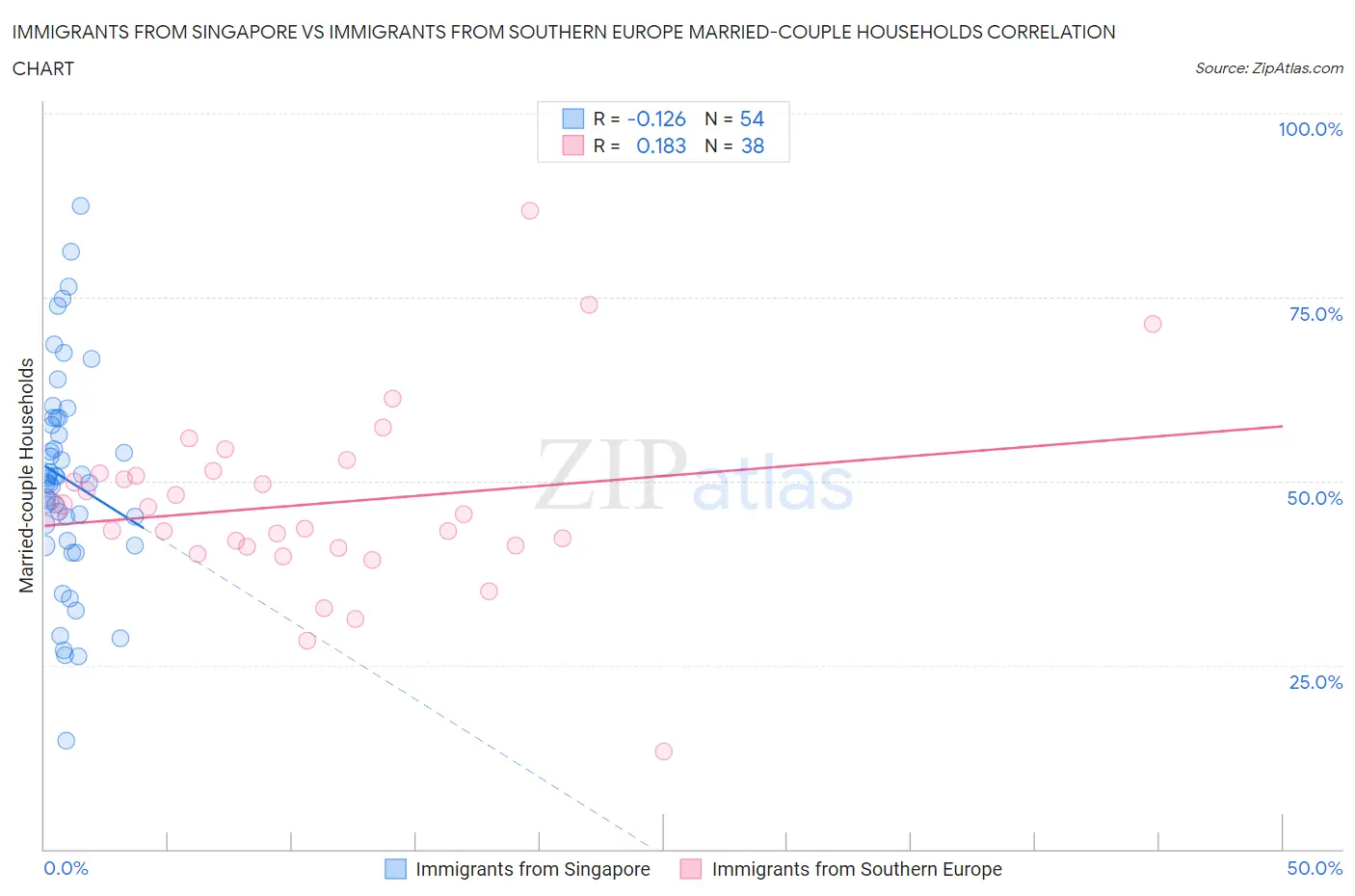 Immigrants from Singapore vs Immigrants from Southern Europe Married-couple Households