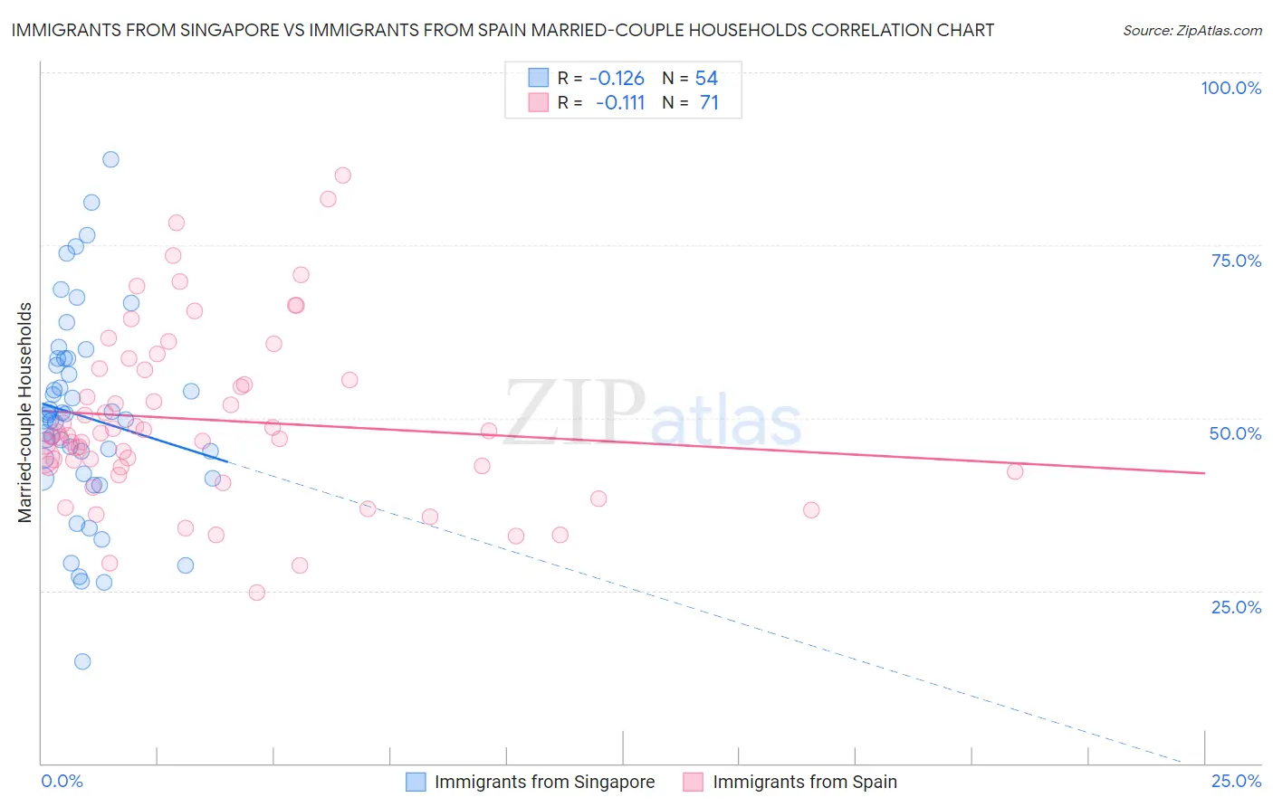 Immigrants from Singapore vs Immigrants from Spain Married-couple Households