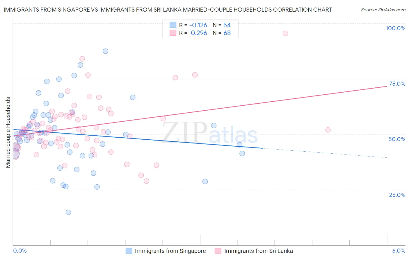 Immigrants from Singapore vs Immigrants from Sri Lanka Married-couple Households