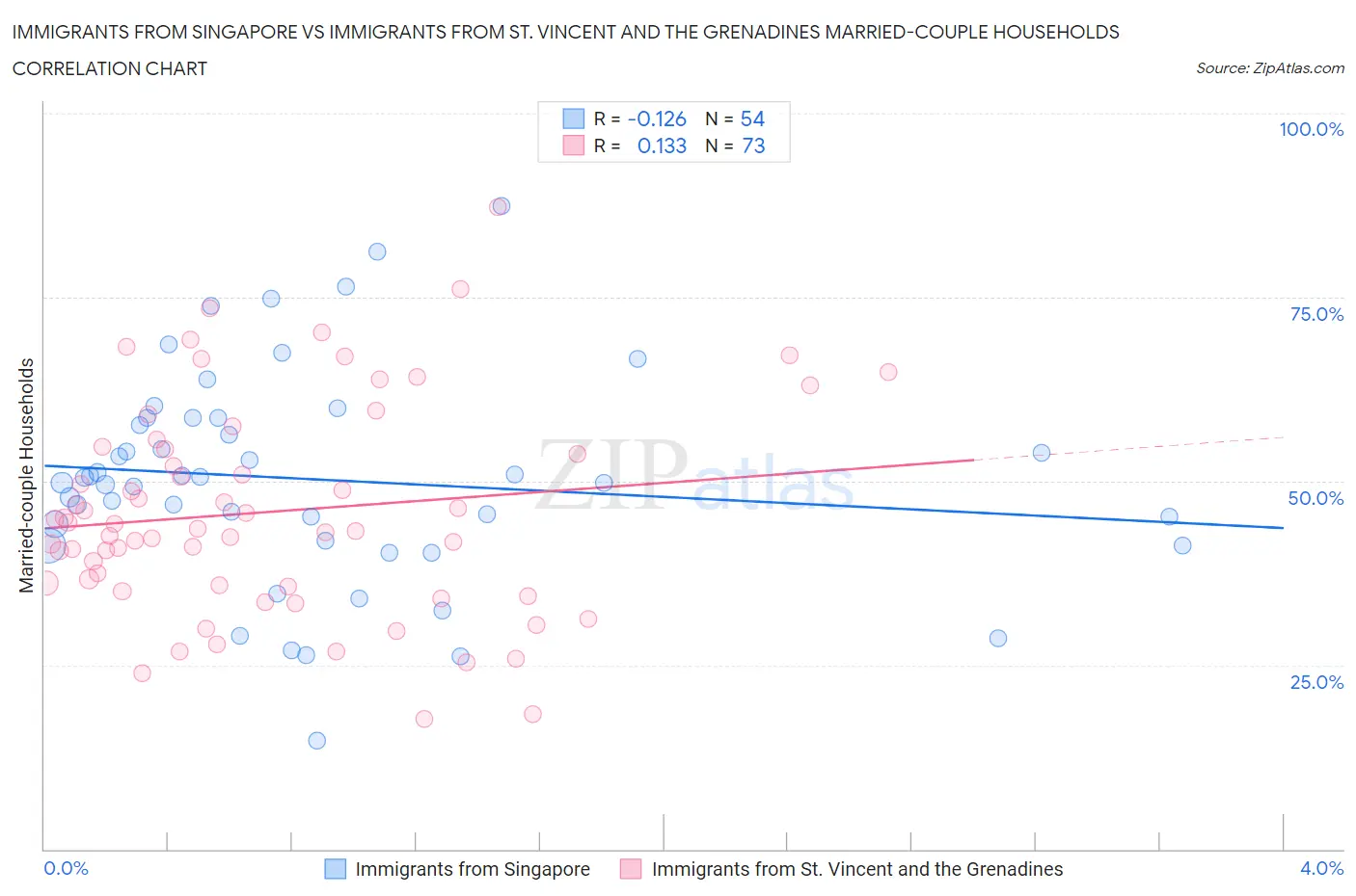 Immigrants from Singapore vs Immigrants from St. Vincent and the Grenadines Married-couple Households